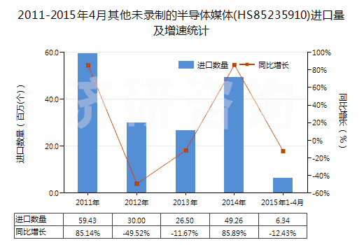 2011-2015年4月其他未錄制的半導體媒體(HS85235910)進口量及增速統(tǒng)計 2011-2015年4月其他未錄制的半導體媒體(HS85235910)進口量及增速統(tǒng)計